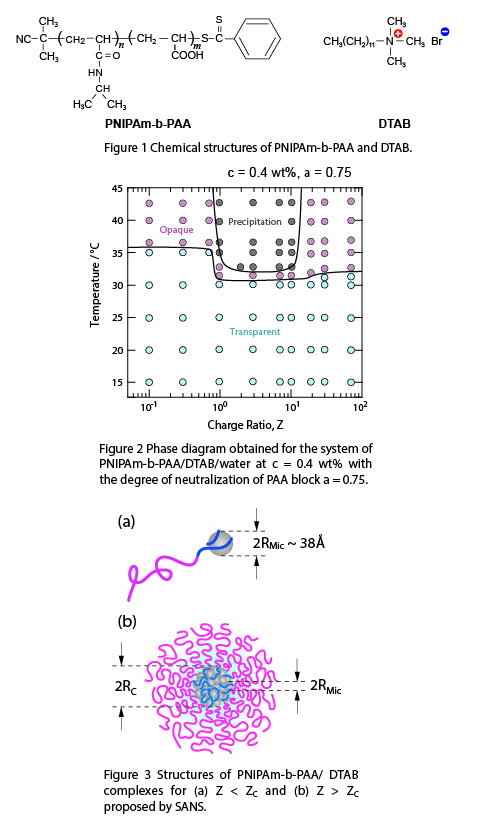 Phase Behavior and the Microscopic Structure of the Colloidal Complexes