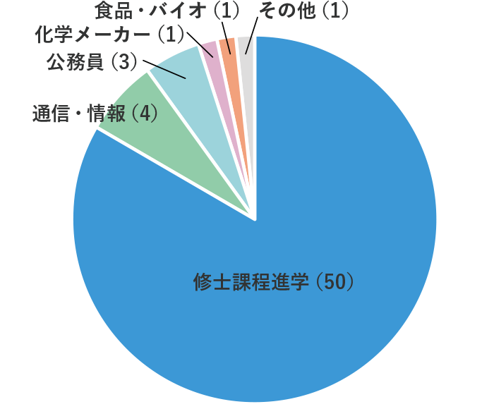 学部卒進路実績