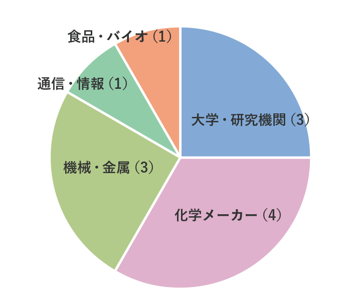 博士卒進路実績（2023年度）