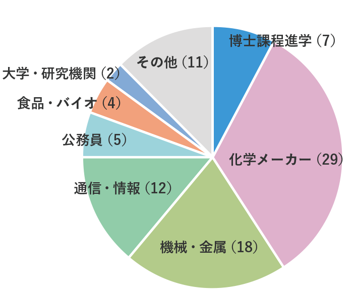 修士卒進路実績（2023年度）